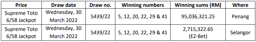 Sports Toto has confirmed the winning number combinations in their press statement. Source: Sports Toto