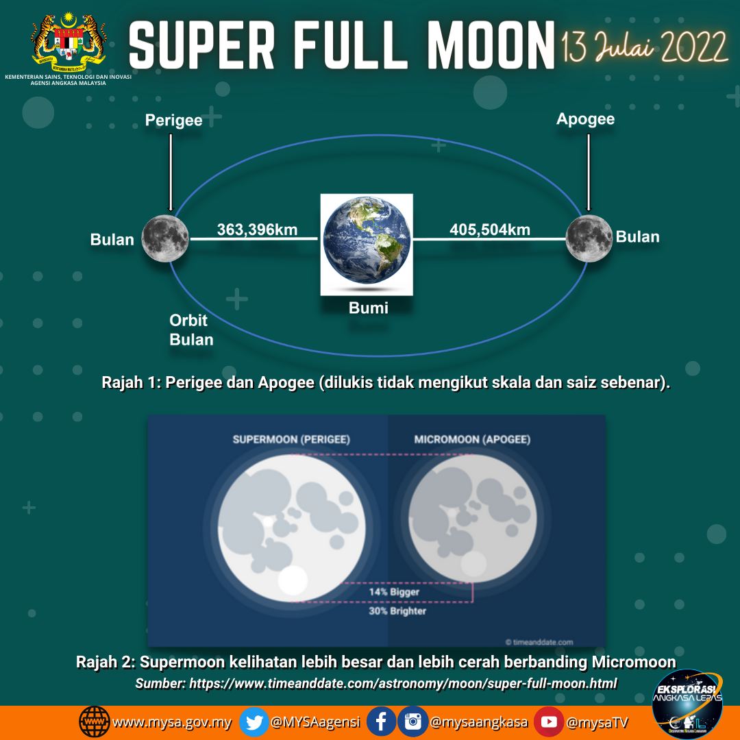 Malaysians will be able to witness the supermoon phenomena this evening (July 13th). Image credit: Malaysian Space Agency 