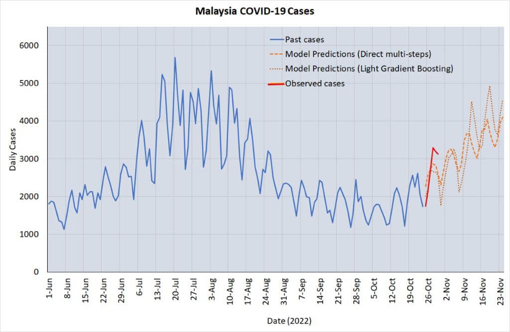 The case load projections ahead of the uptick due to the XBB variant. Image credit: Noor Hisham Abdullah