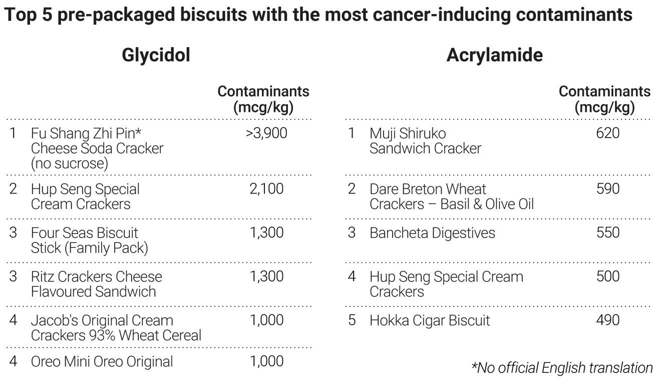 A table concerning the amount of carcinogenic contaminants found in different biscuit brands.