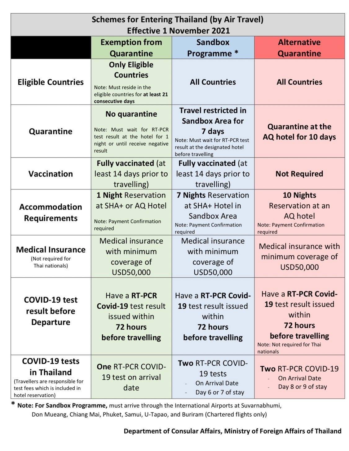 The full list of SOPs for quarantine-free travel into Thailand.