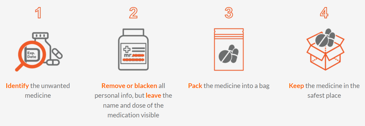 Steps on how to dispose your medicines properly,