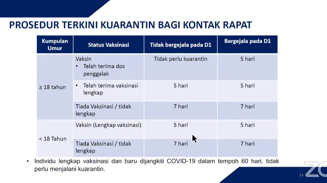 Health Minister YB Khairy Jamaluddin confirms that individuals over the age of 18 who are fully vaccinated, boosted, and do not exhibit any symptoms 1 day after being exposed to a COVID-positive individual will no longer need to be quarantined. Source: KKM