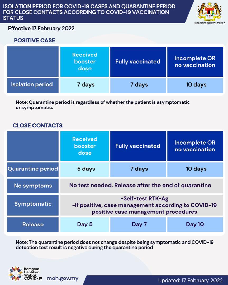 An infographic table that includes the quarantine periods required for those who are COVID-19 positive, or are found to be close contacts. 