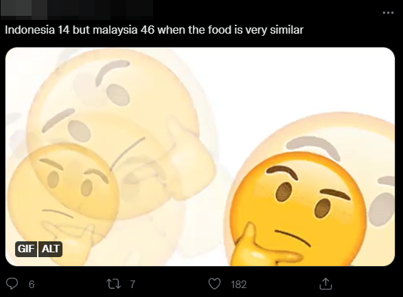 Netizens were left bewildered at Malaysia's ranking on the list of world cuisines. Image credit: Twitter