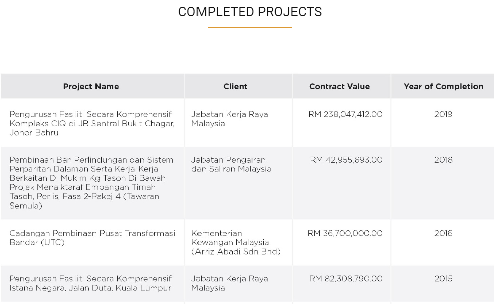 A local company was awarded a RM519 million contract for the maintenance of Istana Negara. Image credit: Twitter