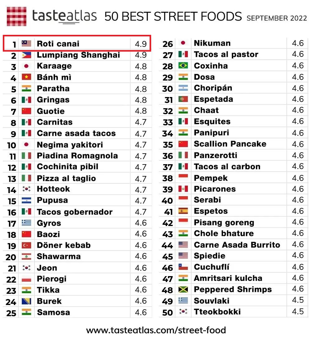 TasteAtlas has declared roti canai the top street food for September 2022. Image credit: TasteAtlas