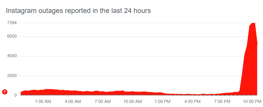 Users have submitted outage reports over the Instagram error on DownDetector. Image credit: DownDetector