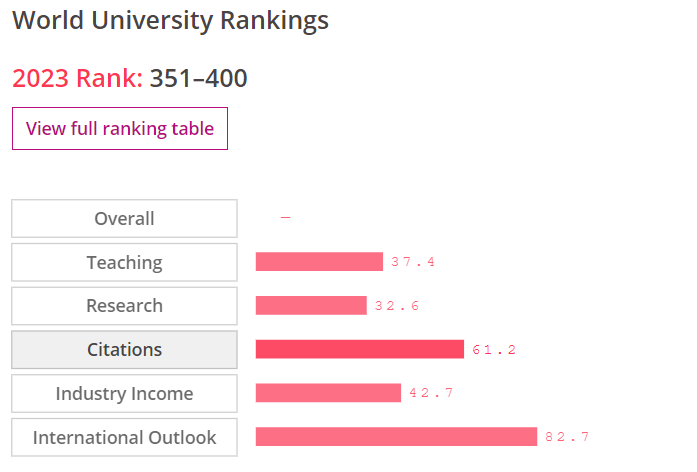 Points scored by Universiti Malaya under the THE World Rankings criteria. Image credit: Times Higher Education 