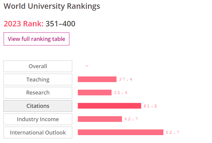 Universiti Malaya No Longer Part Of Latest THE World Top 350 Uni   Um1 