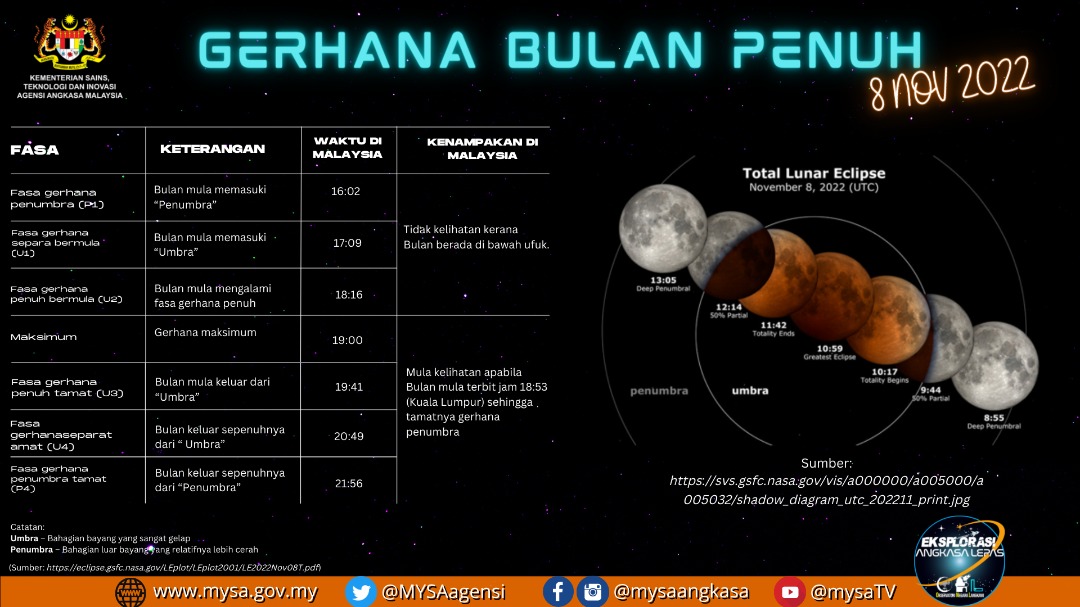 The Malaysian Space Agency advises those keen to catch the Blood Moon to do so at 7.00pm. Image credit: Malaysian Space Agency